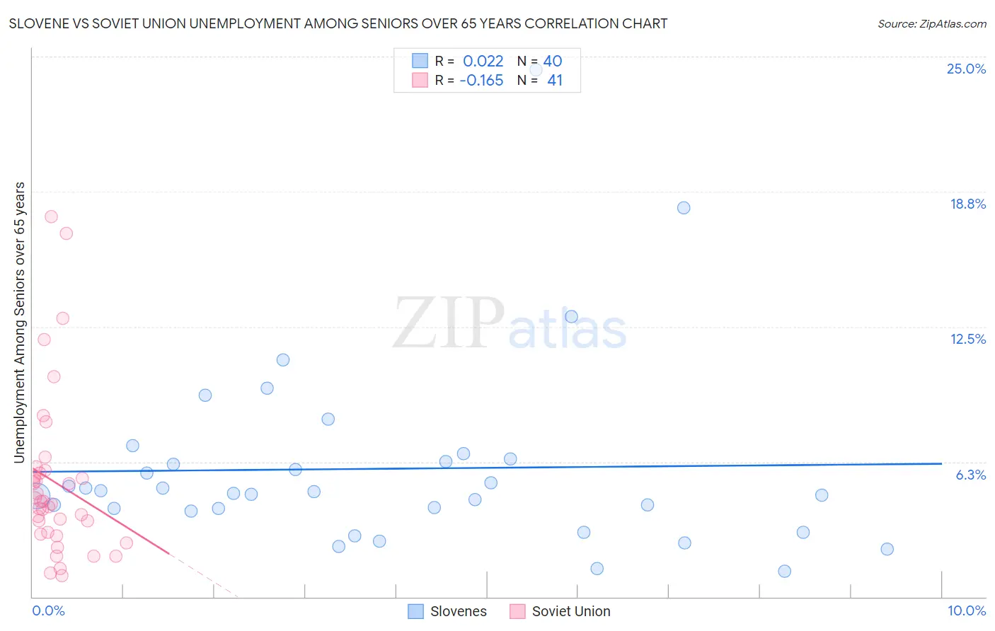 Slovene vs Soviet Union Unemployment Among Seniors over 65 years