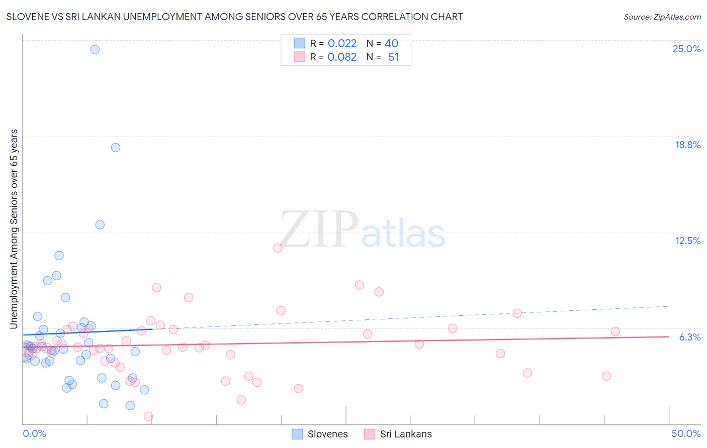 Slovene vs Sri Lankan Unemployment Among Seniors over 65 years