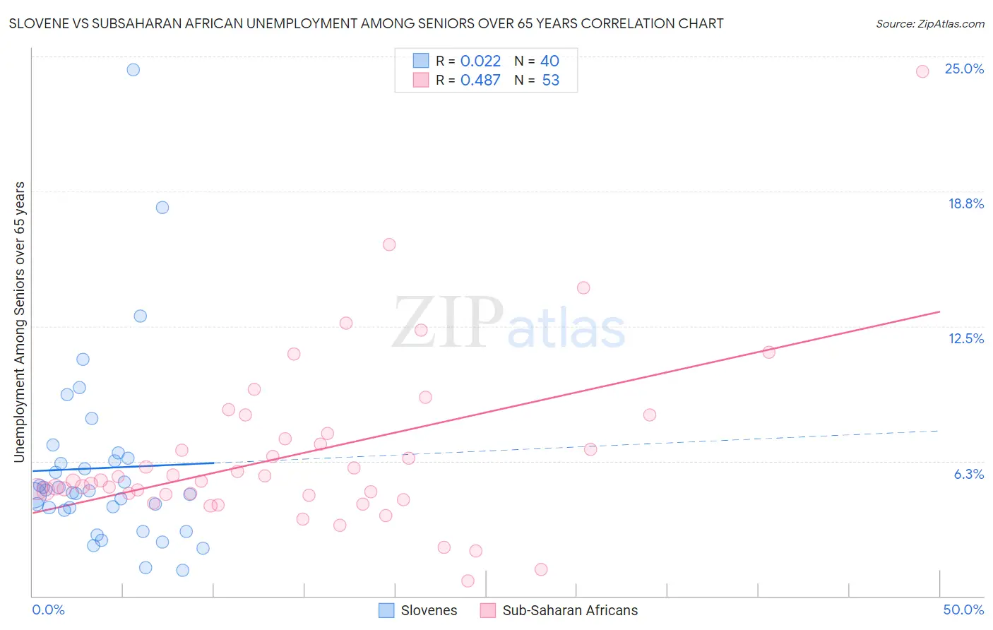Slovene vs Subsaharan African Unemployment Among Seniors over 65 years