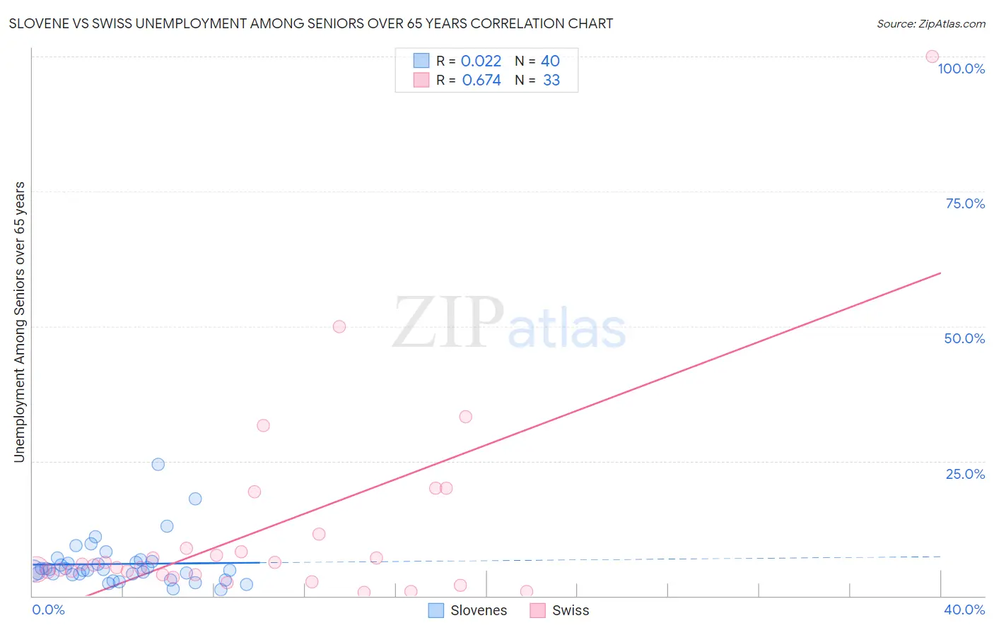 Slovene vs Swiss Unemployment Among Seniors over 65 years