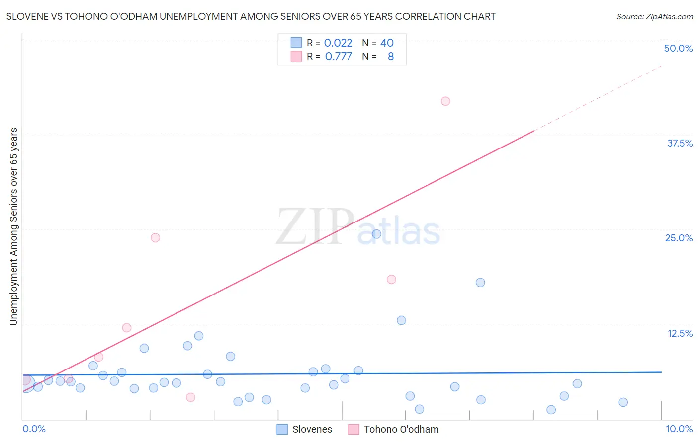 Slovene vs Tohono O'odham Unemployment Among Seniors over 65 years