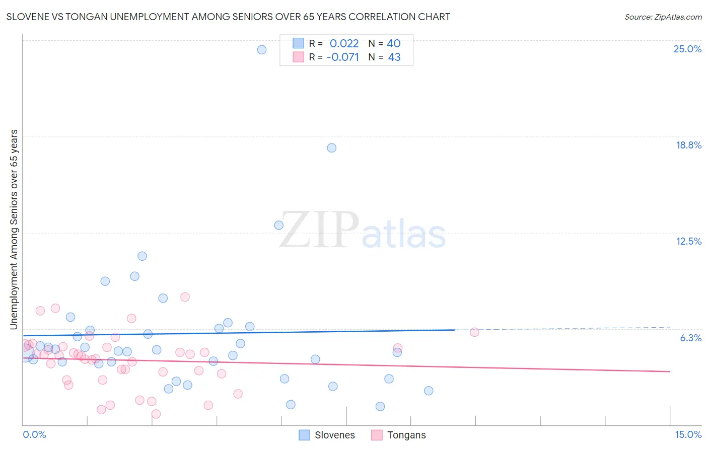 Slovene vs Tongan Unemployment Among Seniors over 65 years