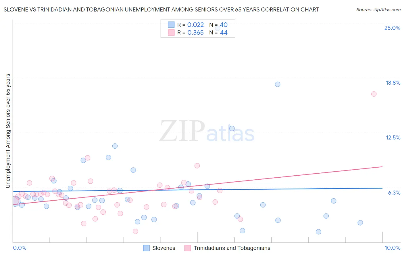 Slovene vs Trinidadian and Tobagonian Unemployment Among Seniors over 65 years