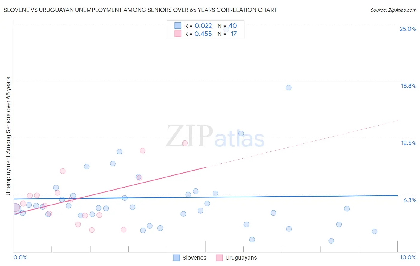Slovene vs Uruguayan Unemployment Among Seniors over 65 years