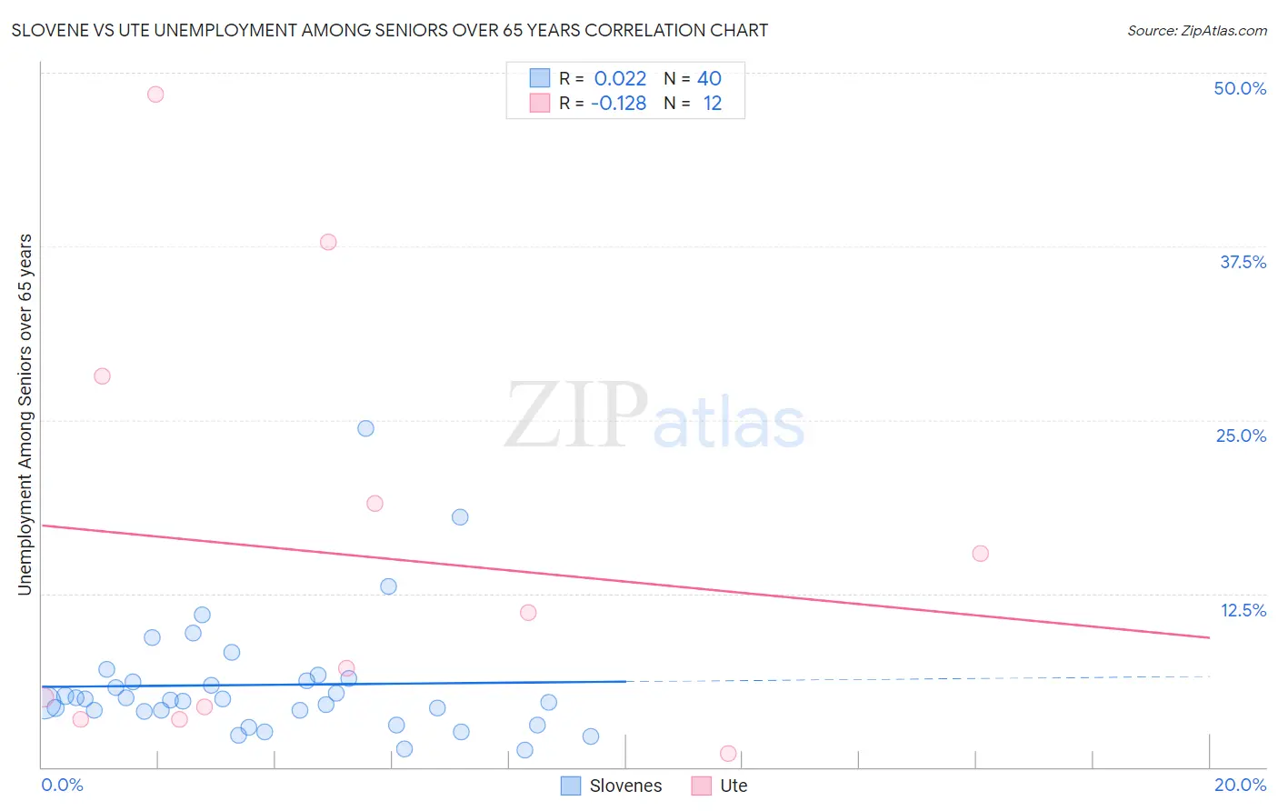 Slovene vs Ute Unemployment Among Seniors over 65 years