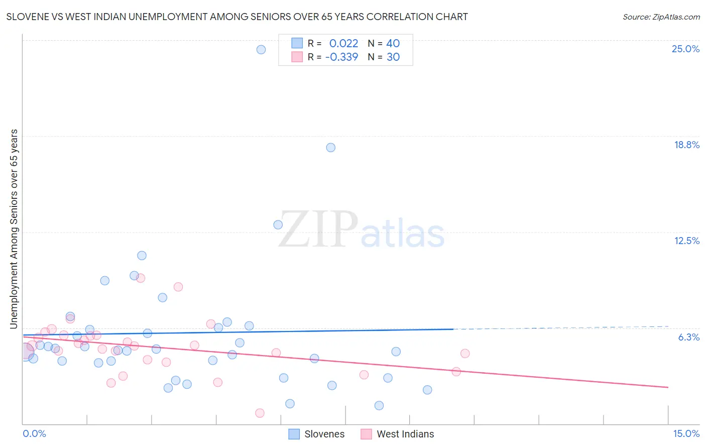 Slovene vs West Indian Unemployment Among Seniors over 65 years