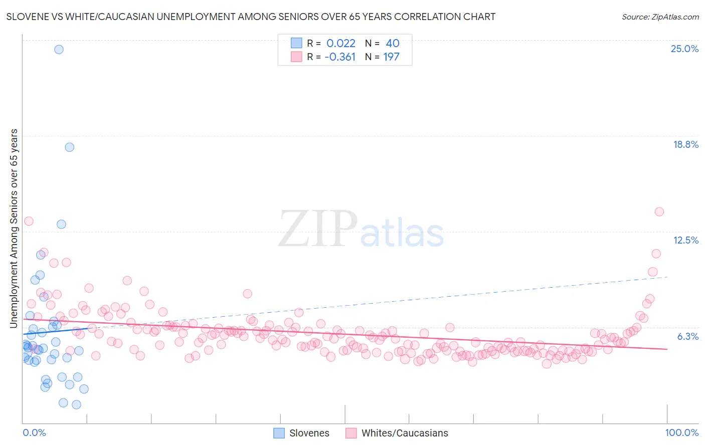 Slovene vs White/Caucasian Unemployment Among Seniors over 65 years