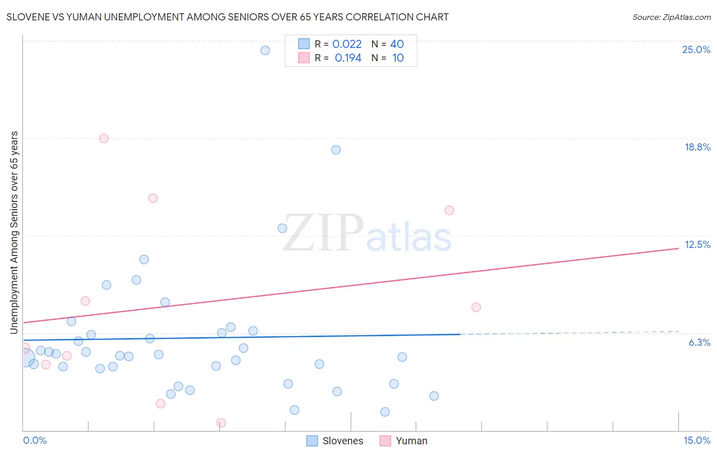 Slovene vs Yuman Unemployment Among Seniors over 65 years