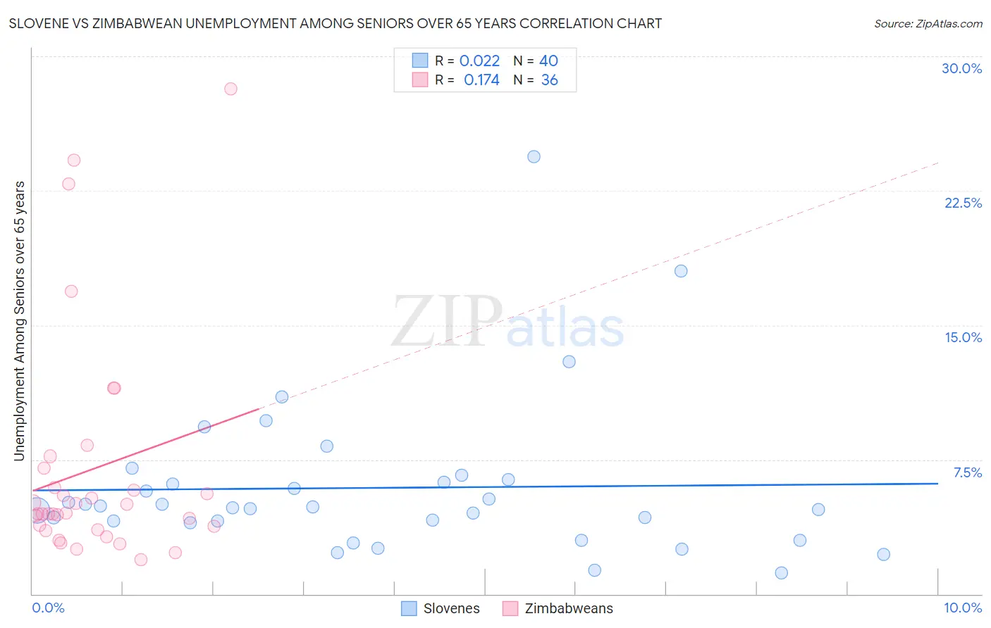 Slovene vs Zimbabwean Unemployment Among Seniors over 65 years