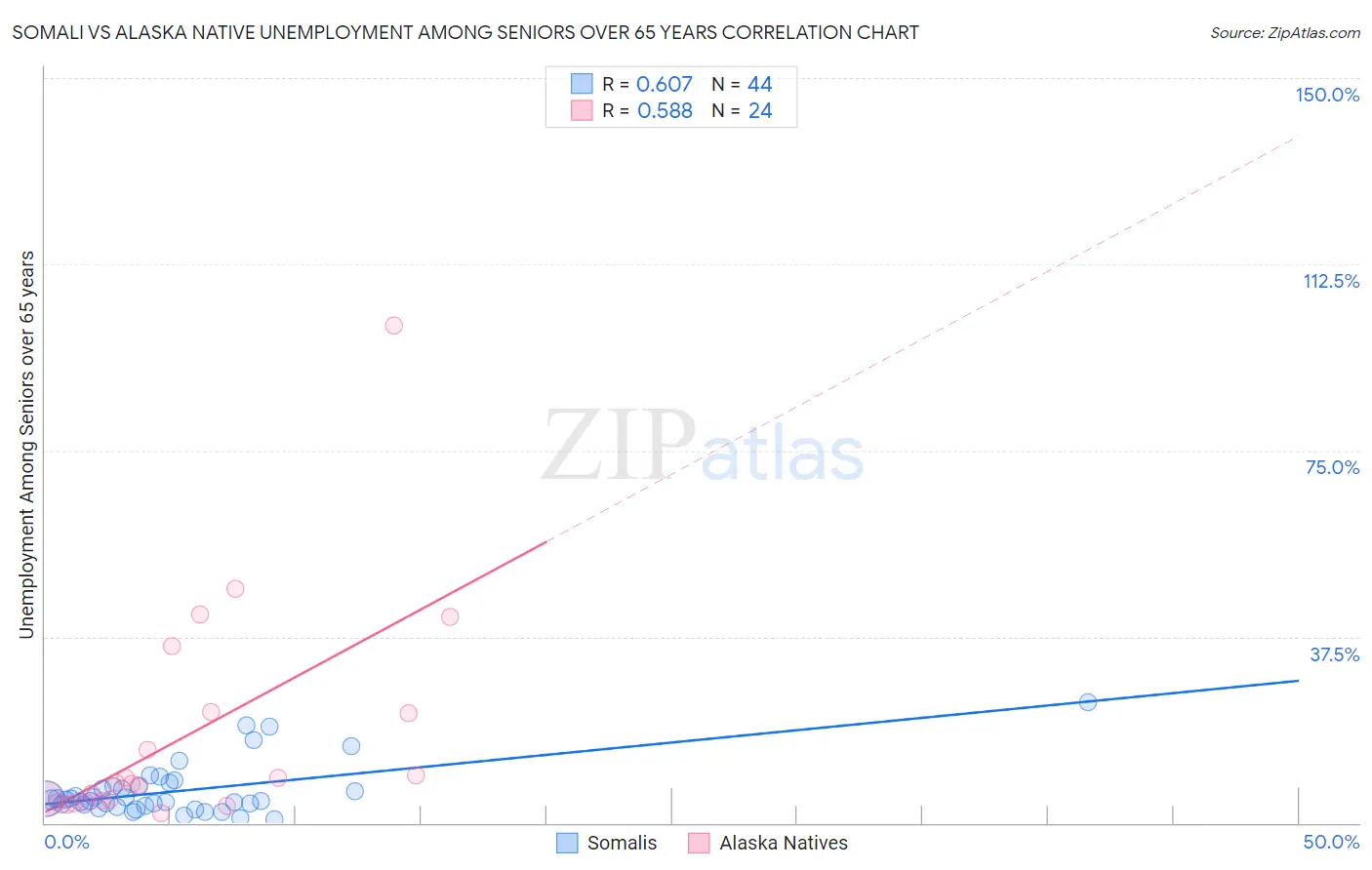 Somali vs Alaska Native Unemployment Among Seniors over 65 years