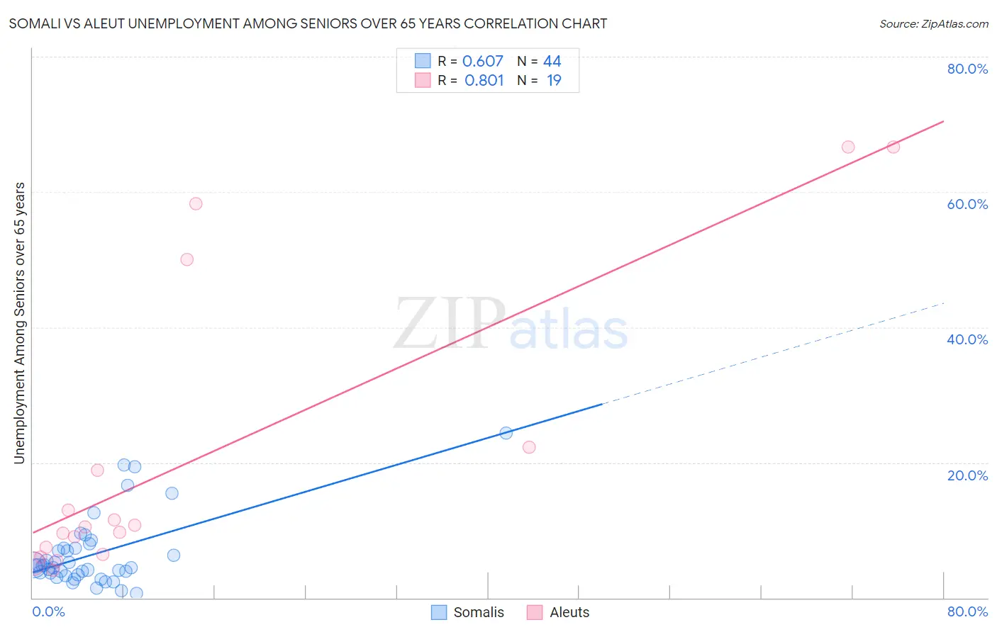 Somali vs Aleut Unemployment Among Seniors over 65 years