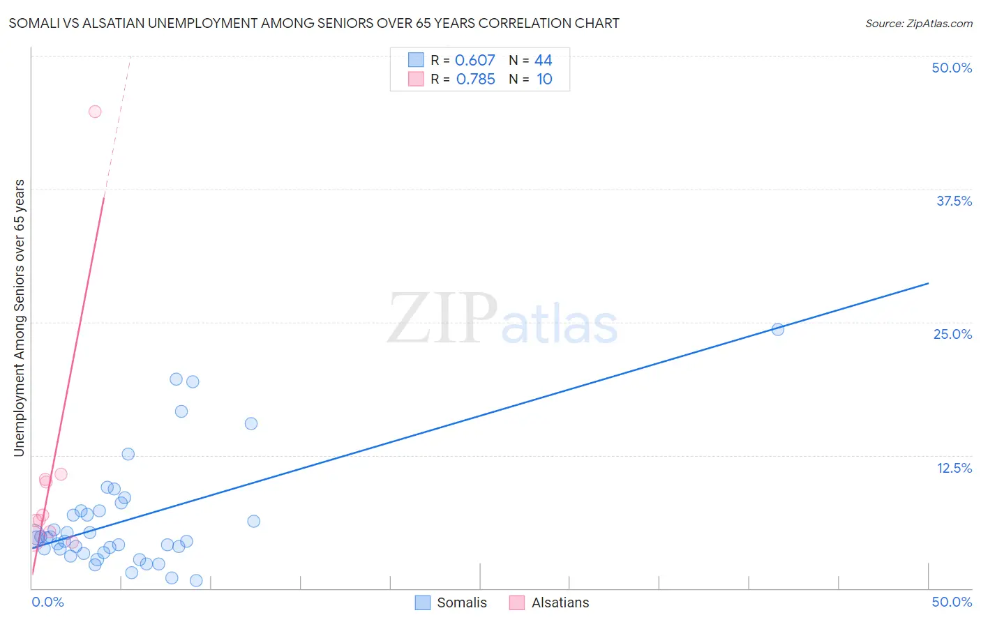 Somali vs Alsatian Unemployment Among Seniors over 65 years
