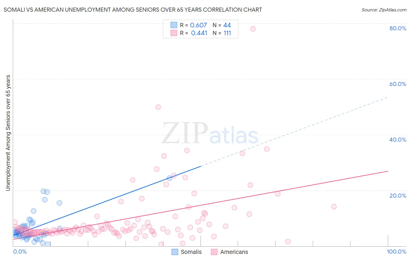 Somali vs American Unemployment Among Seniors over 65 years