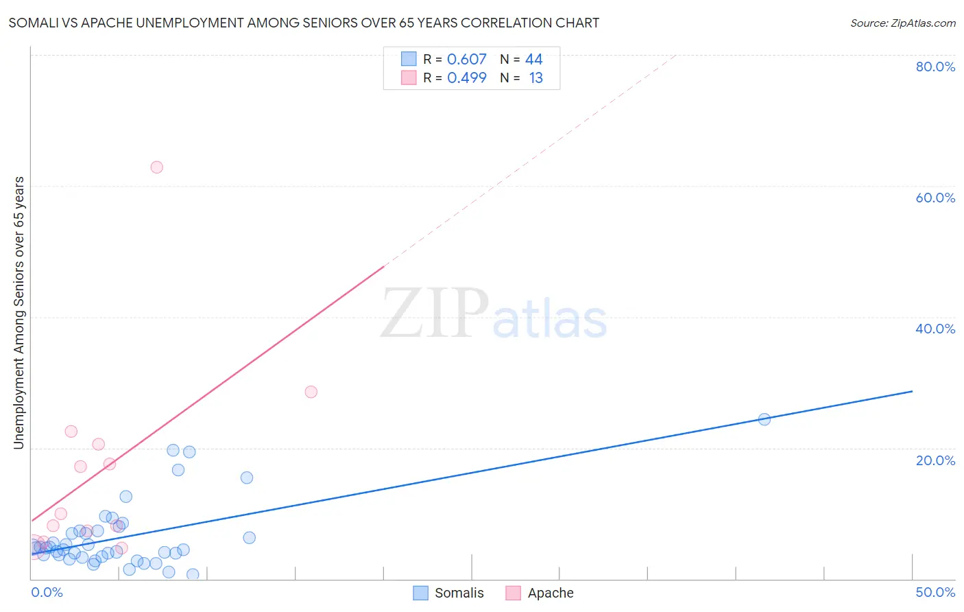 Somali vs Apache Unemployment Among Seniors over 65 years