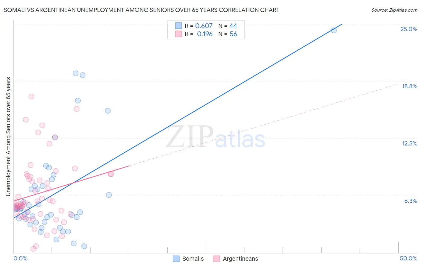 Somali vs Argentinean Unemployment Among Seniors over 65 years