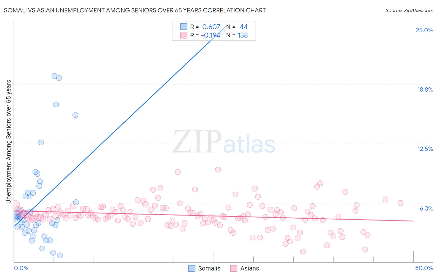 Somali vs Asian Unemployment Among Seniors over 65 years