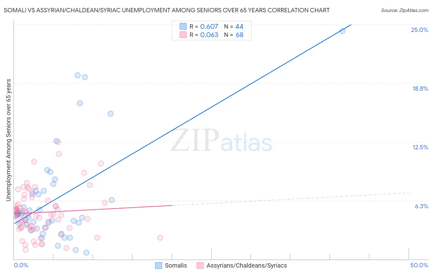 Somali vs Assyrian/Chaldean/Syriac Unemployment Among Seniors over 65 years