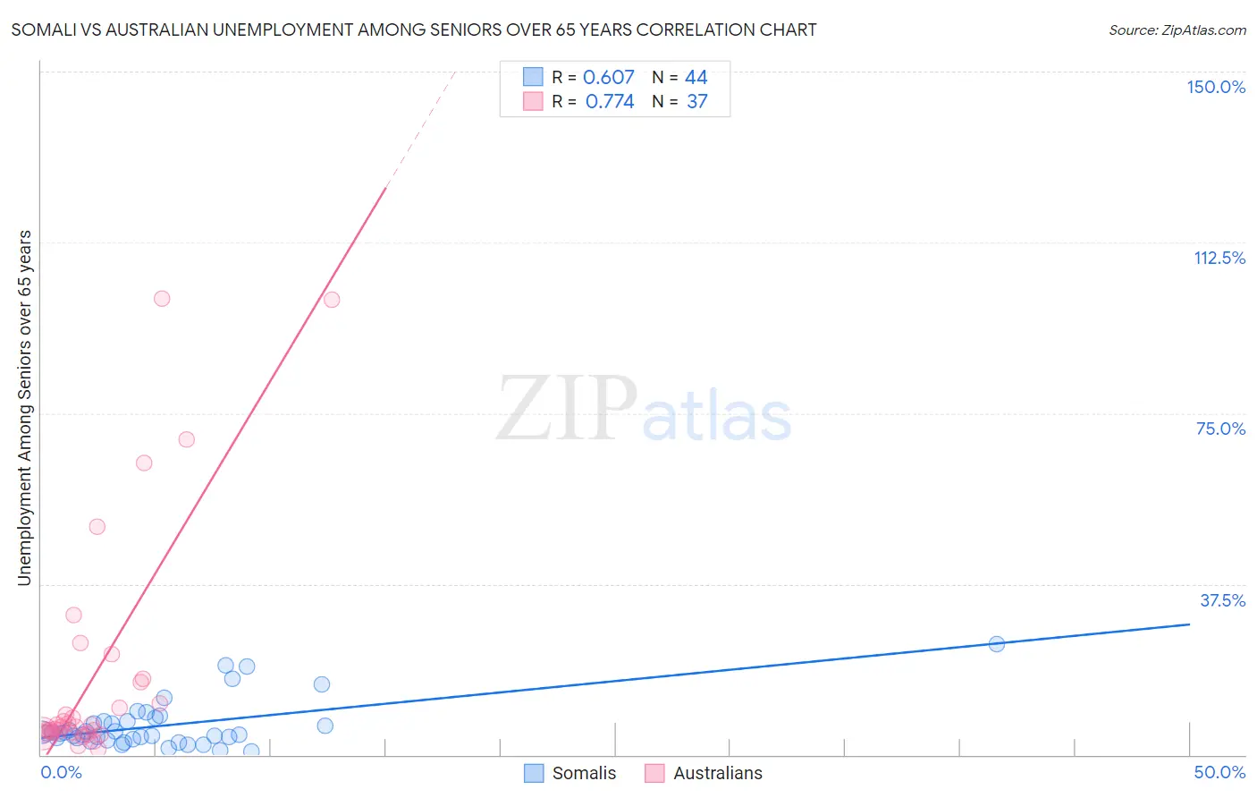 Somali vs Australian Unemployment Among Seniors over 65 years