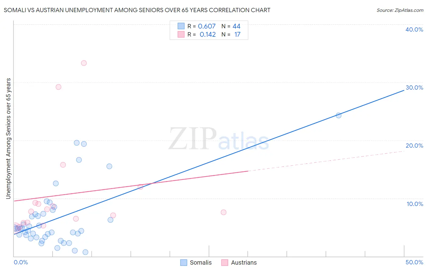 Somali vs Austrian Unemployment Among Seniors over 65 years