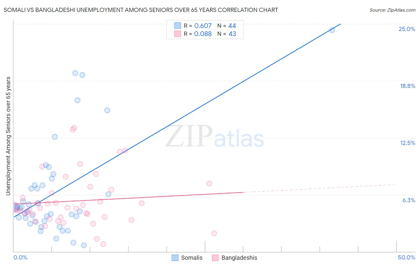 Somali vs Bangladeshi Unemployment Among Seniors over 65 years