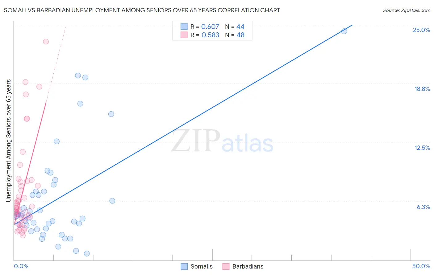 Somali vs Barbadian Unemployment Among Seniors over 65 years