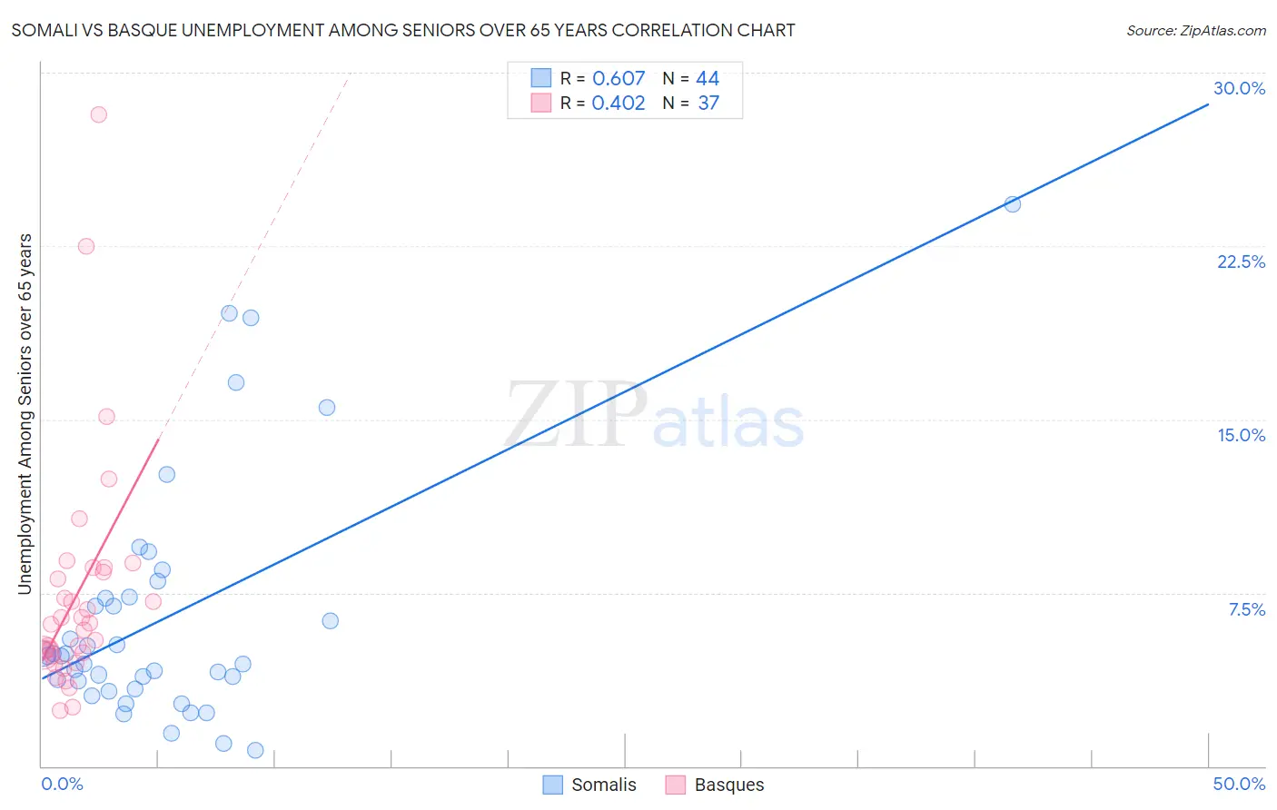 Somali vs Basque Unemployment Among Seniors over 65 years