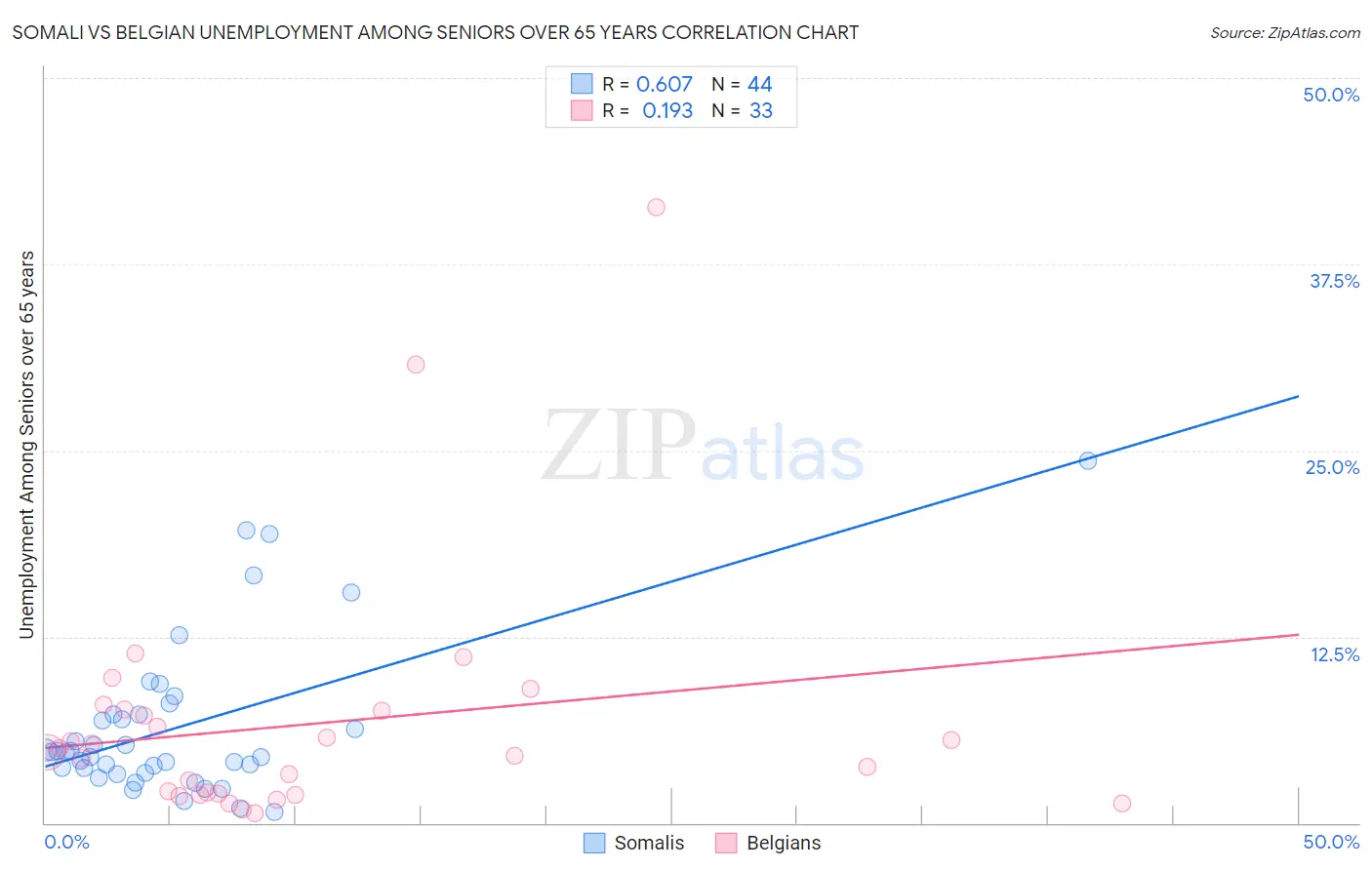 Somali vs Belgian Unemployment Among Seniors over 65 years