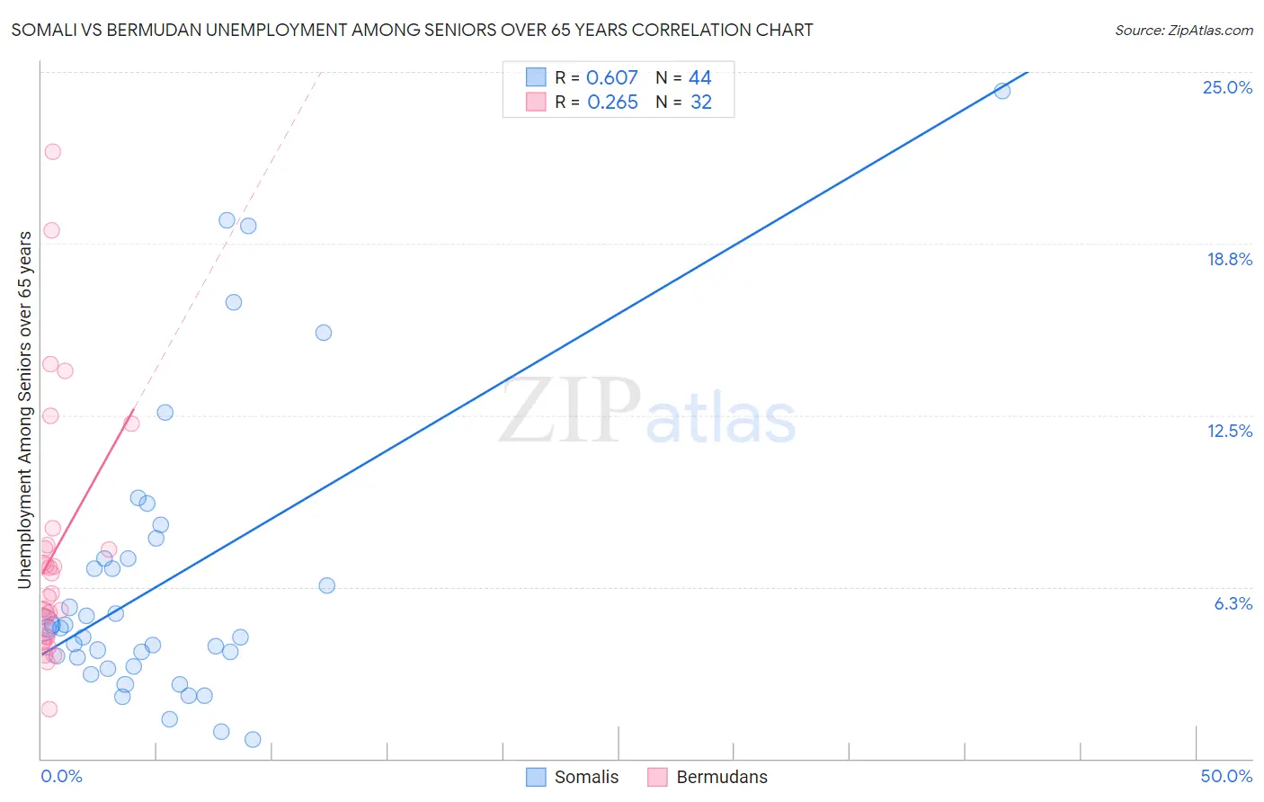 Somali vs Bermudan Unemployment Among Seniors over 65 years