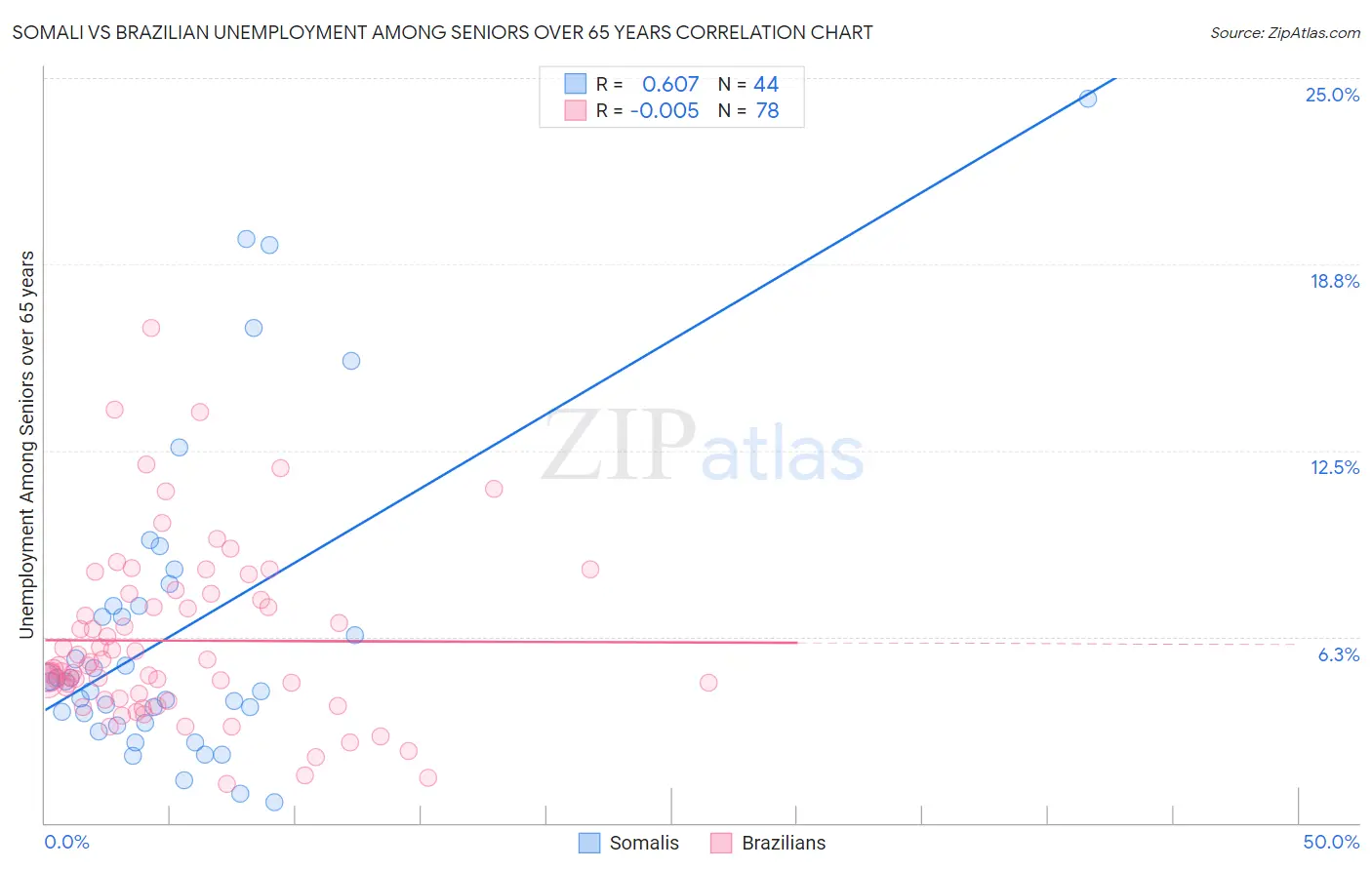 Somali vs Brazilian Unemployment Among Seniors over 65 years