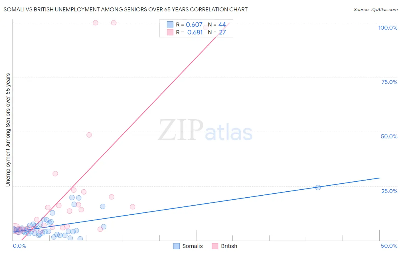 Somali vs British Unemployment Among Seniors over 65 years