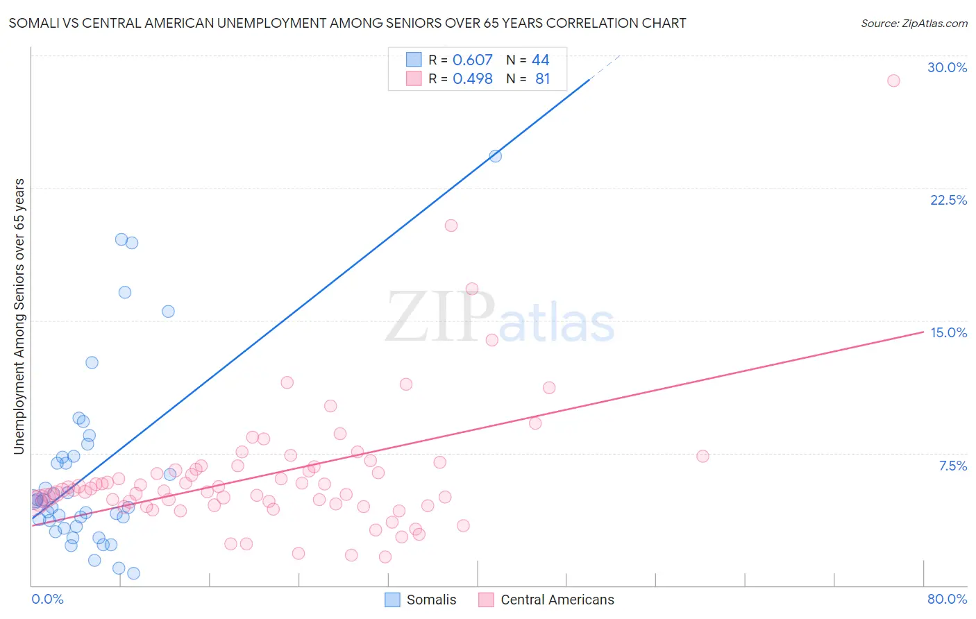 Somali vs Central American Unemployment Among Seniors over 65 years