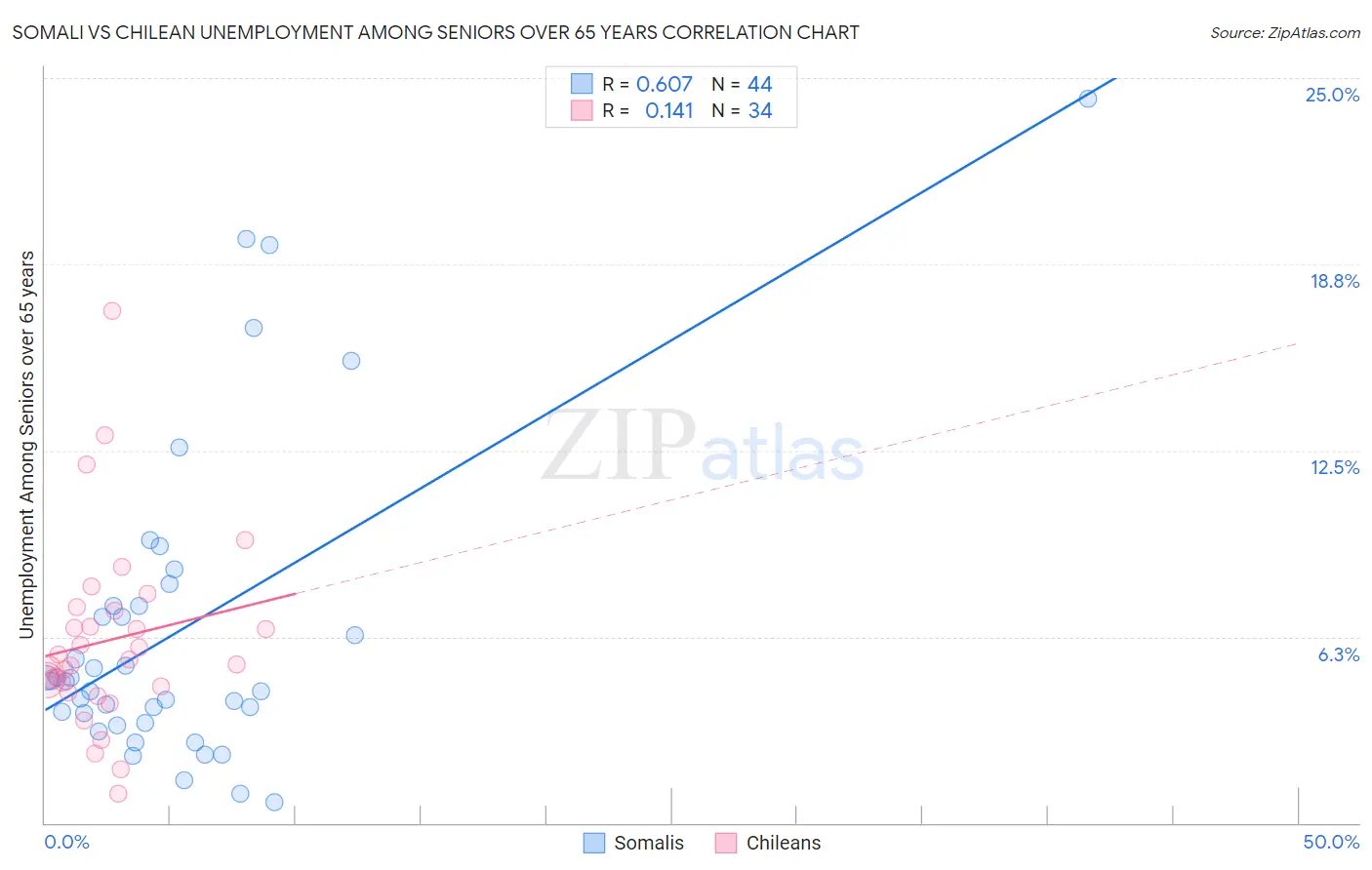 Somali vs Chilean Unemployment Among Seniors over 65 years