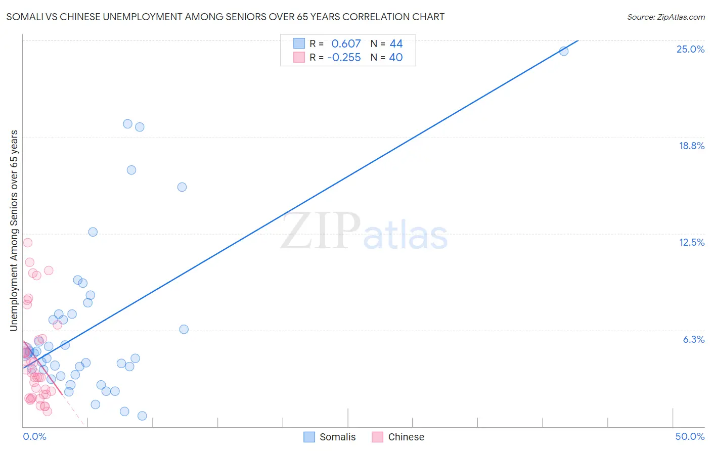 Somali vs Chinese Unemployment Among Seniors over 65 years