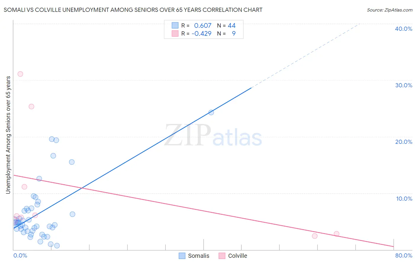 Somali vs Colville Unemployment Among Seniors over 65 years