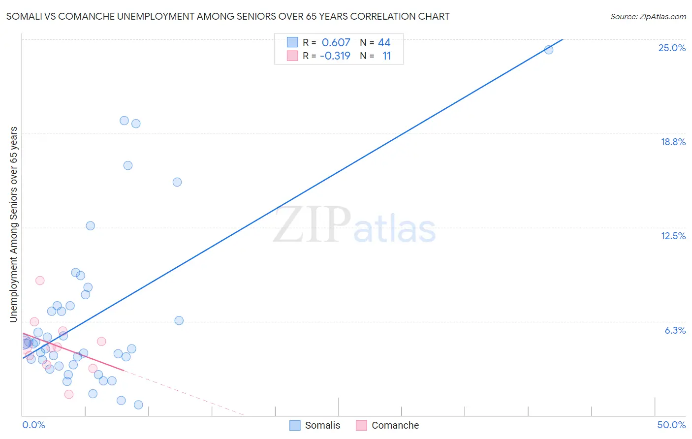 Somali vs Comanche Unemployment Among Seniors over 65 years