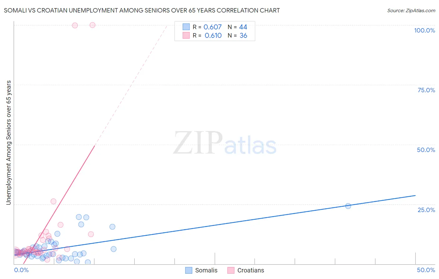 Somali vs Croatian Unemployment Among Seniors over 65 years