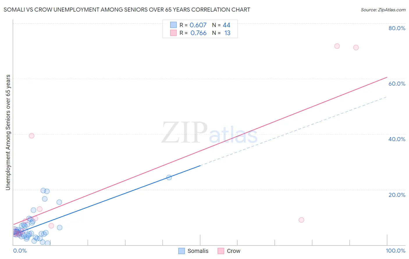 Somali vs Crow Unemployment Among Seniors over 65 years