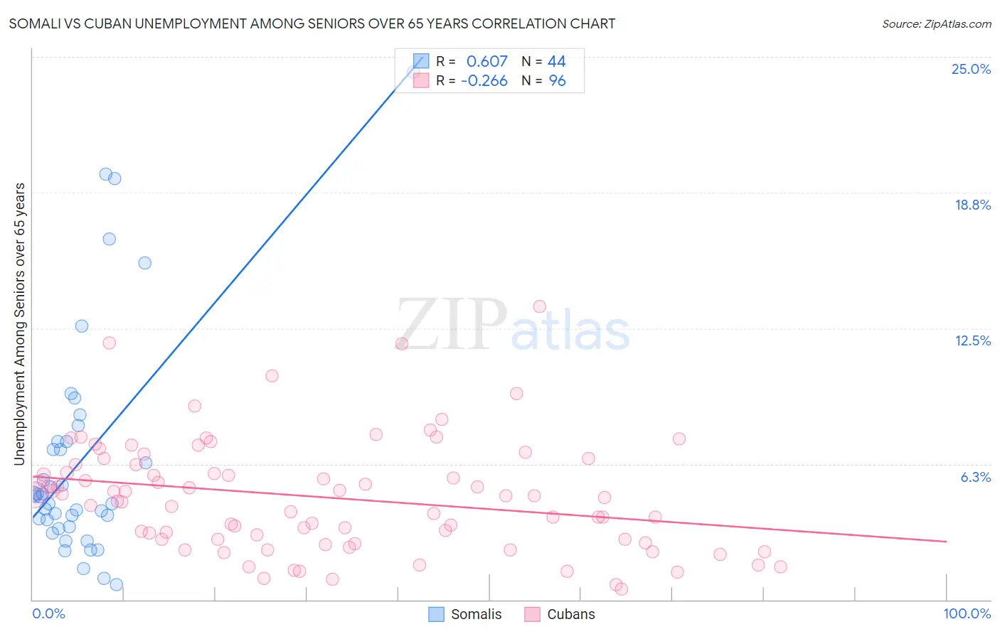 Somali vs Cuban Unemployment Among Seniors over 65 years