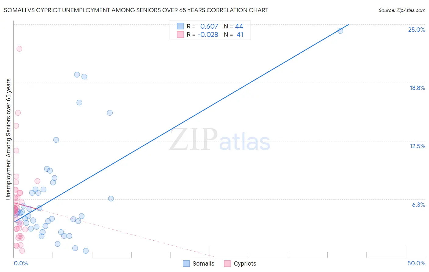 Somali vs Cypriot Unemployment Among Seniors over 65 years