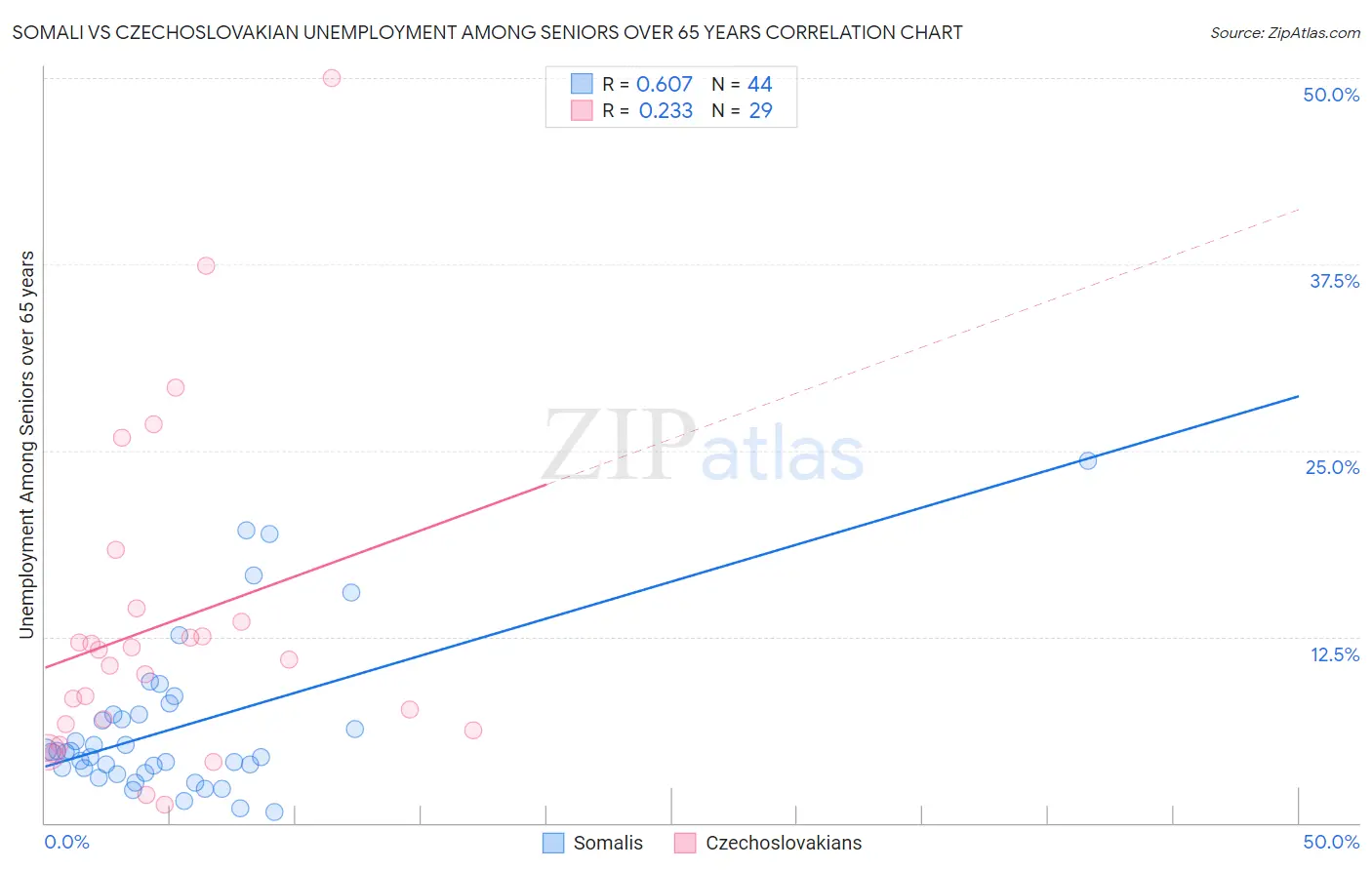 Somali vs Czechoslovakian Unemployment Among Seniors over 65 years