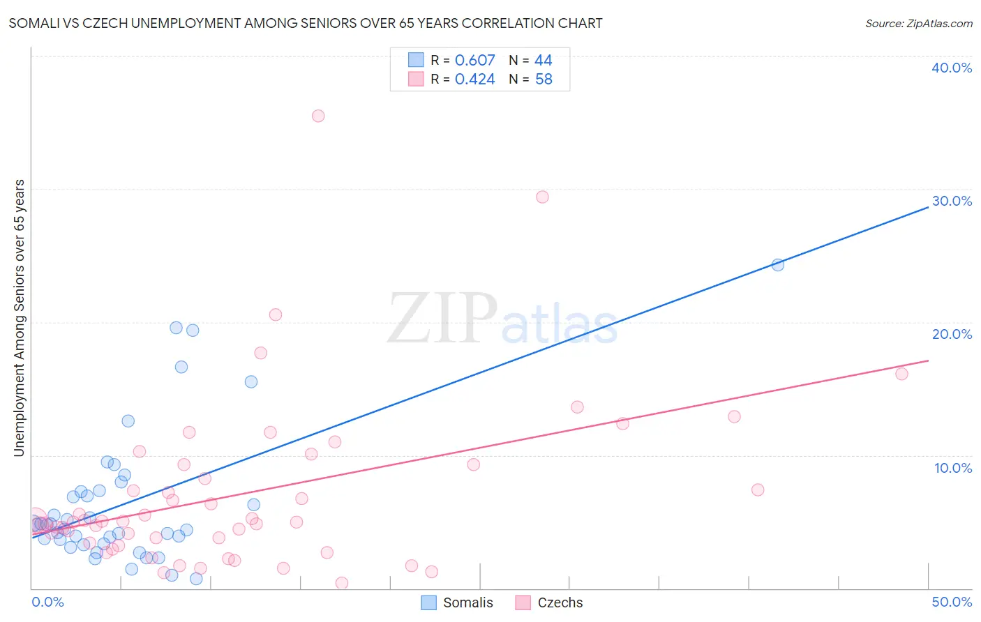 Somali vs Czech Unemployment Among Seniors over 65 years