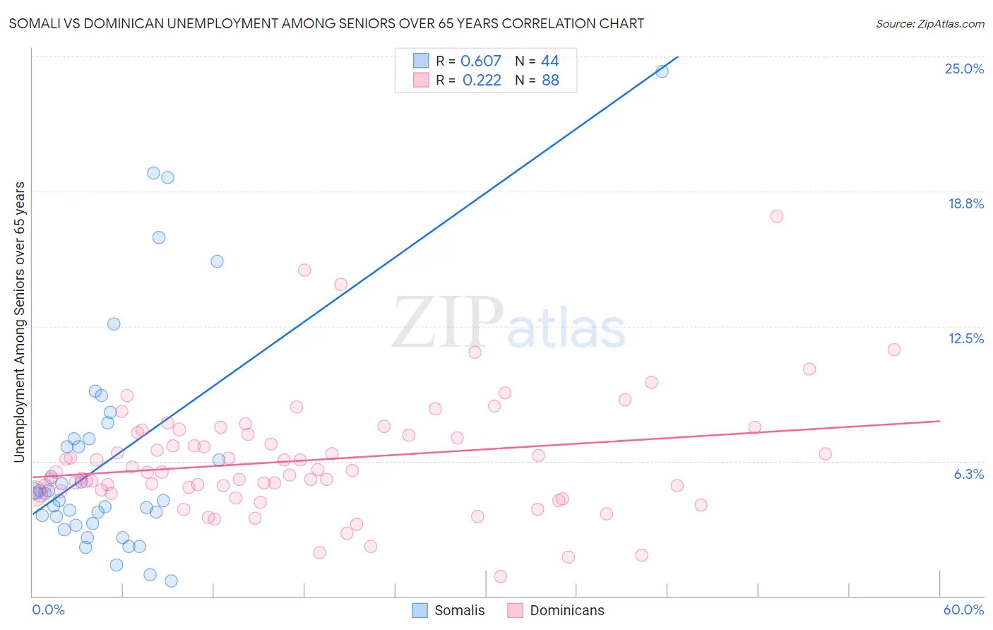 Somali vs Dominican Unemployment Among Seniors over 65 years