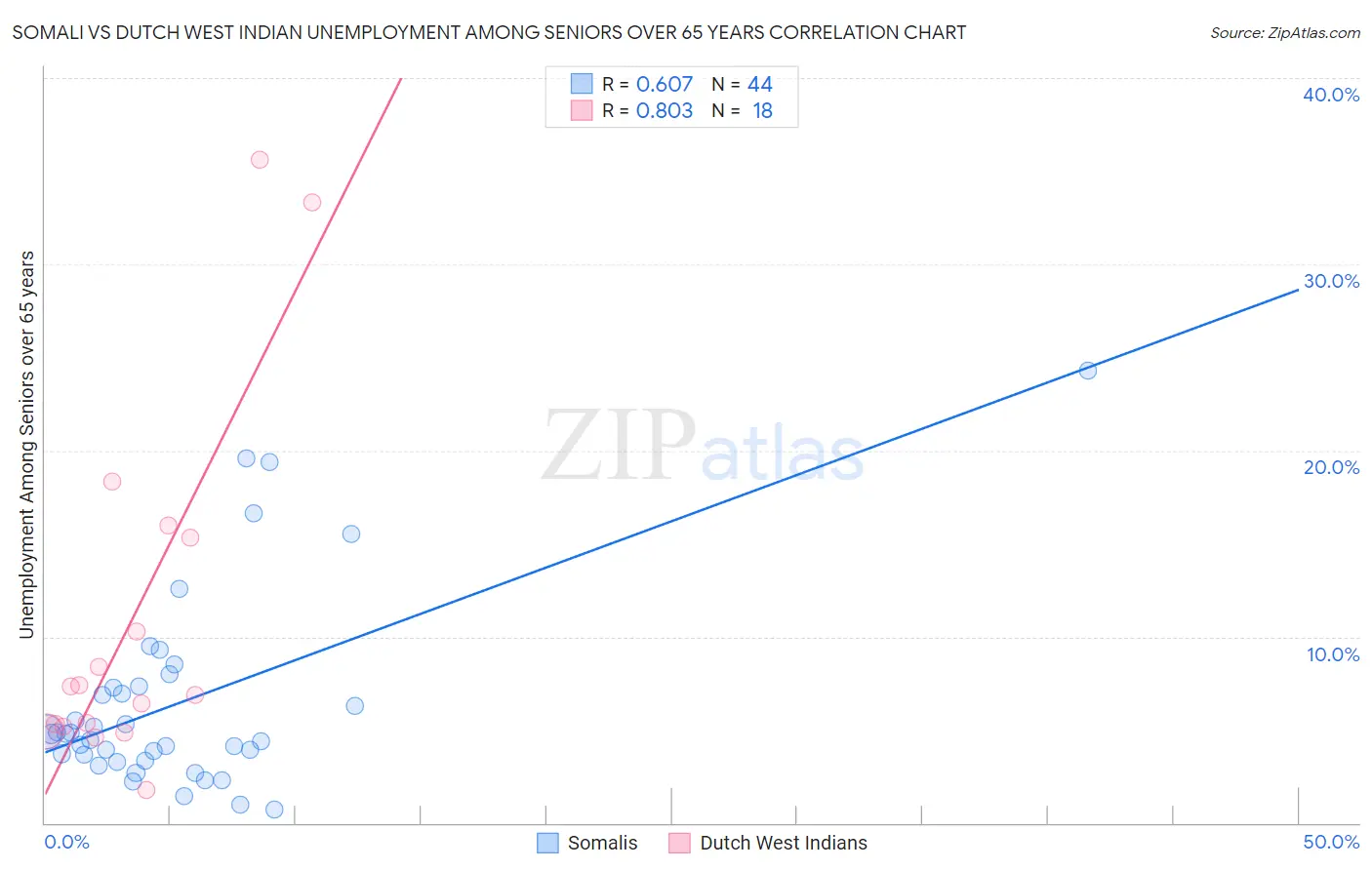 Somali vs Dutch West Indian Unemployment Among Seniors over 65 years