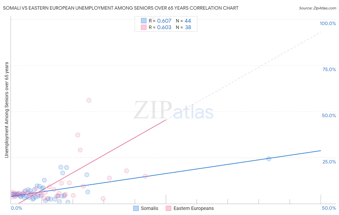 Somali vs Eastern European Unemployment Among Seniors over 65 years