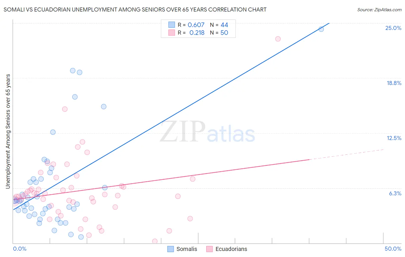 Somali vs Ecuadorian Unemployment Among Seniors over 65 years