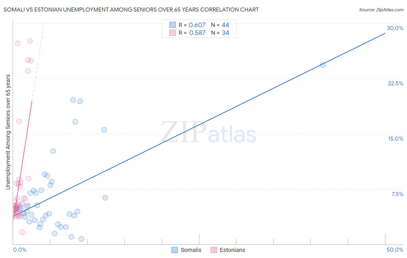 Somali vs Estonian Unemployment Among Seniors over 65 years