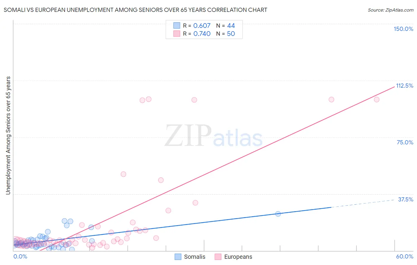 Somali vs European Unemployment Among Seniors over 65 years