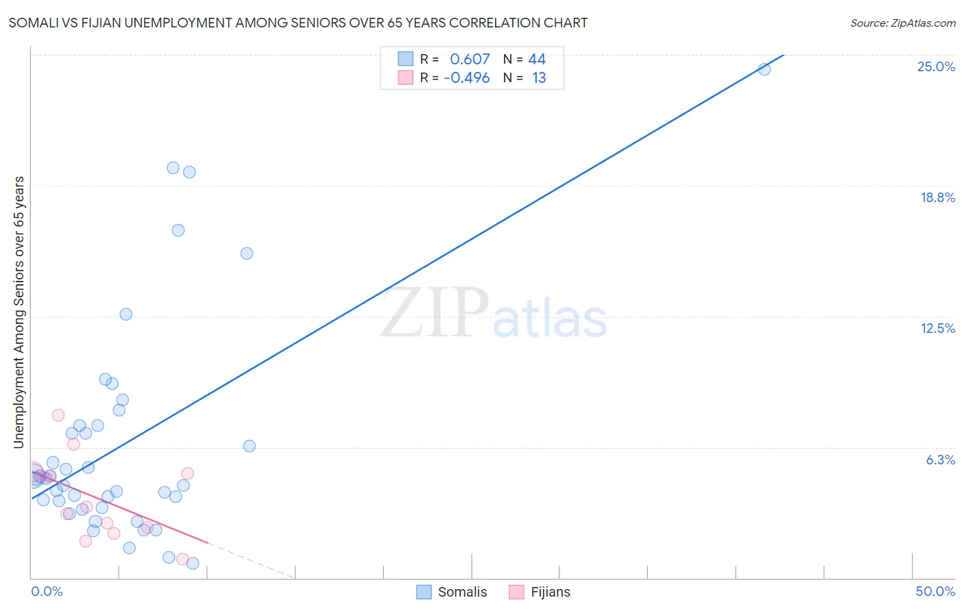 Somali vs Fijian Unemployment Among Seniors over 65 years