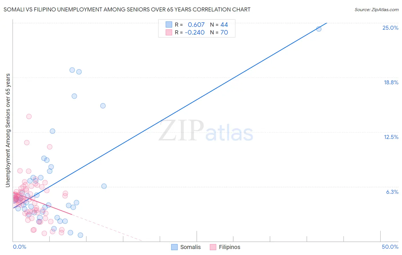 Somali vs Filipino Unemployment Among Seniors over 65 years