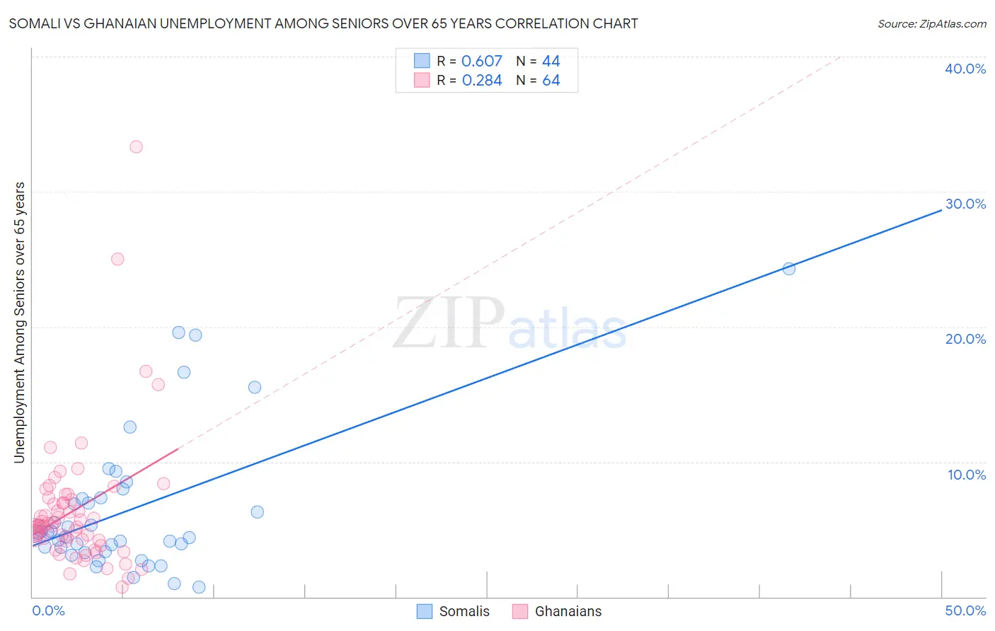 Somali vs Ghanaian Unemployment Among Seniors over 65 years